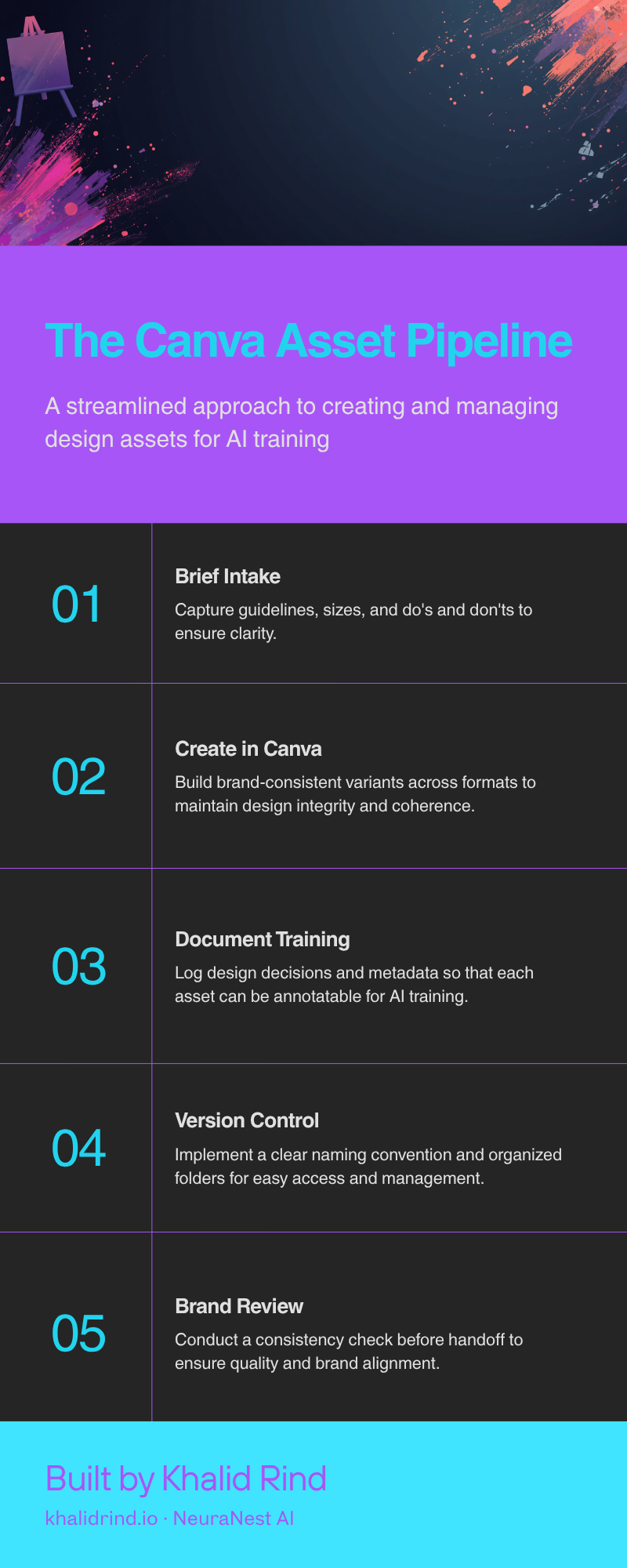 Canva infographic: The Canva Asset Pipeline for AI training, 5 numbered steps